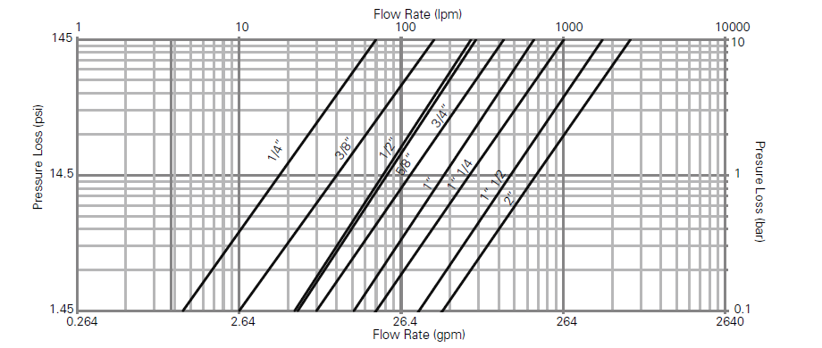 Hansen FF Series flow data chart