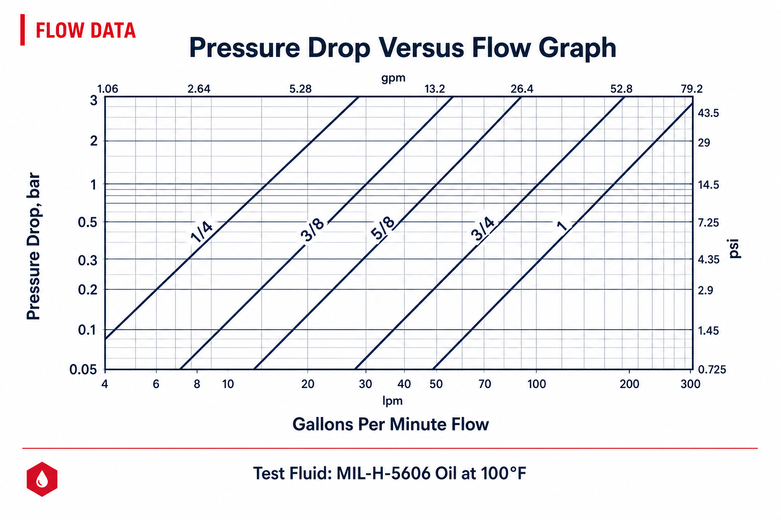 Hansen 5600 Series pressure drop versus flow graph